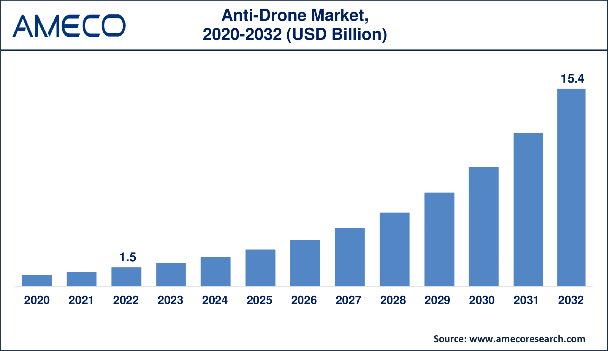 Anti-Drone Market Dynamics